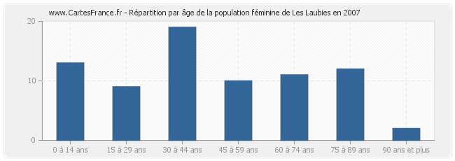 Répartition par âge de la population féminine de Les Laubies en 2007